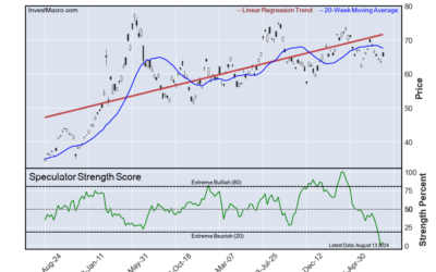 Yen, VIX, 5-Year & Cotton lead Bullish & Bearish Positions :: InvestMacro