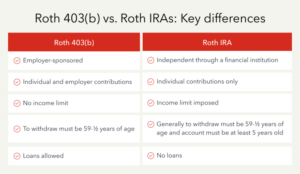 403b vs Roth IRA Understanding Your Investment Options