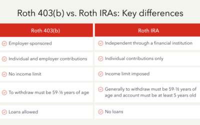 403b vs. Roth IRA: Understanding Your Investment Options