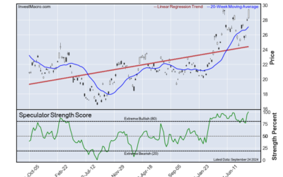 Russell2000, VIX, Silver, Yen, Gold top Bullish Positions :: InvestMacro