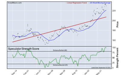 Ultra T-Bonds, Yen, 5-Year & Cotton lead Bullish & Bearish Positions :: InvestMacro