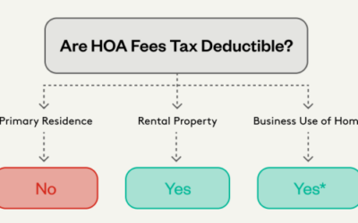 Are HOA Fees Tax Deductible? It Depends