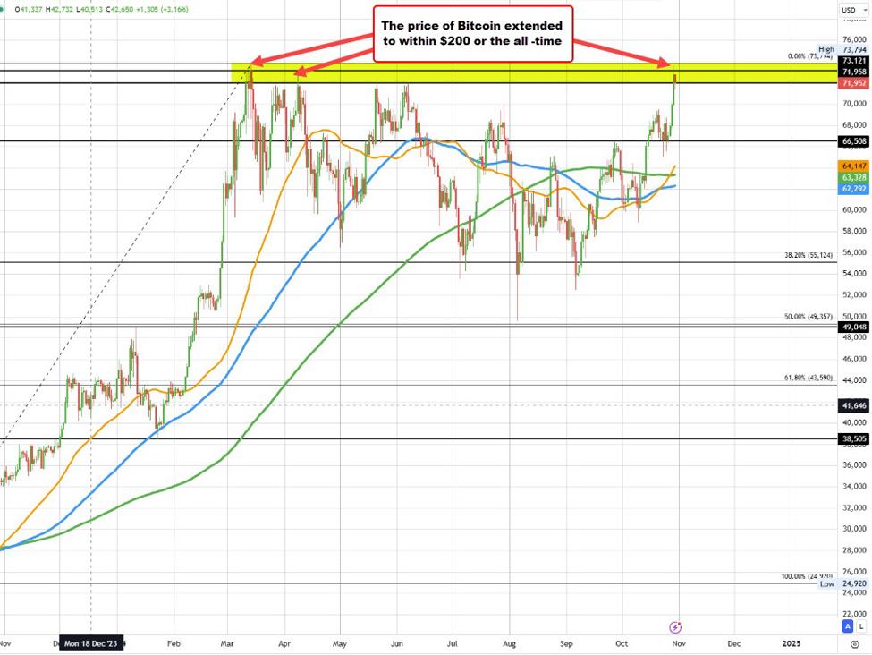 Bitcoin cant extend to new highs on the first test