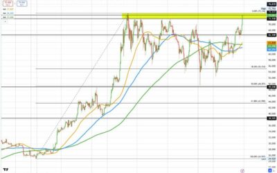 Bitcoin now above $73,000 | Forexlive