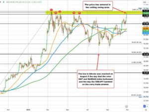 Bitcoin pushing toward record highs Into the topside swing ceiling