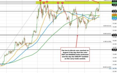 Bitcoin pushing toward record highs. Into the topside swing ceiling.`