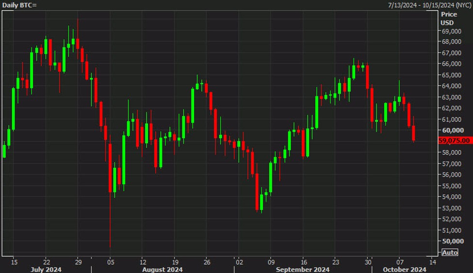 Bitcoin slumps below 60000 as the SEC takes aim again