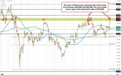 Bitcoin trades toward the September high as $66,508