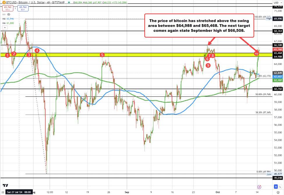 Bitcoin trades toward the September high as 66508