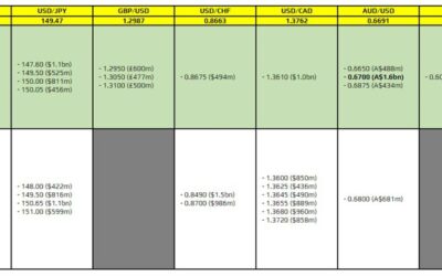 FX option expiries for 17 October 10am New York cut