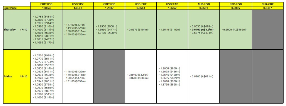 FX option expiries for 17 October 10am New York cut