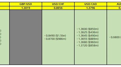 FX option expiries for 18 October 10am New York cut