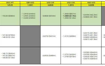 FX option expiries for 21 October 10am New York cut