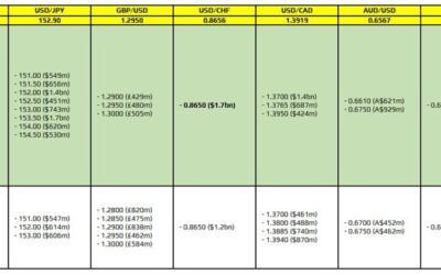 FX option expiries for 31 October 10am New York cut