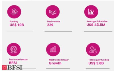 Indian startups raised $10 bln across 229 deals, BFSI top funded sector: Report, ET BFSI