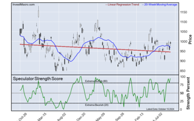 Russell2000, VIX, USD Index & 5-Year Bonds lead Bullish & Bearish Positions :: InvestMacro