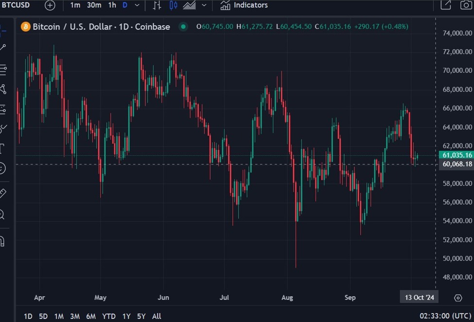 Standard Chartered says Bitcoin not a safe haven against geopolitical