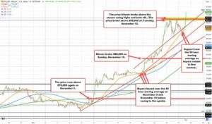 Bitcoin bullish bias is strong