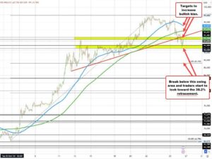 Bitcoin continues its correction lower today from near 100K levels