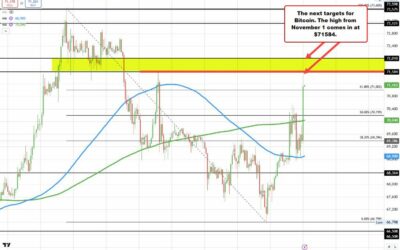 Bitcoin is running higher | Forexlive