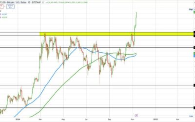 Bitcoin reaches a fresh session high (and another one, and another one).