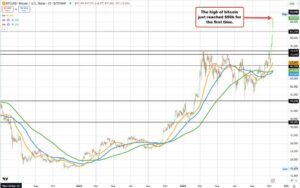 Bitcoin trades above 90000 for the first time It broke