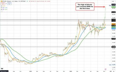 Bitcoin trades above $90,000 for the first time. It broke the $80,000 level on Monday