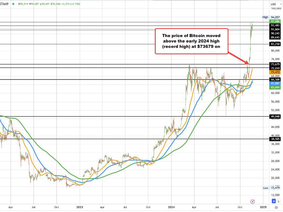 Bitcoin trades to a new all time high