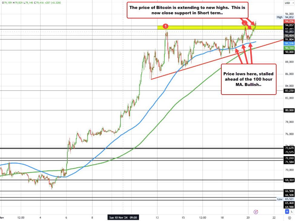 Bitcoin trades to another new record high at 94852