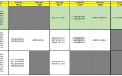 FX option expiries for 11 November 10am New York cut