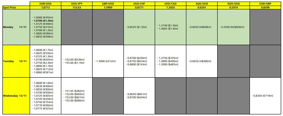 FX option expiries for 11 November 10am New York cut