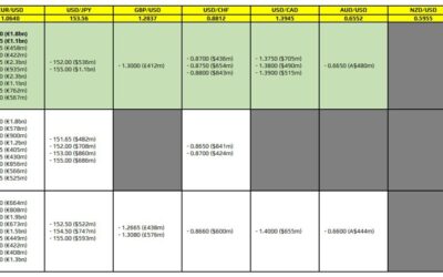 FX option expiries for 12 November 10am New York cut