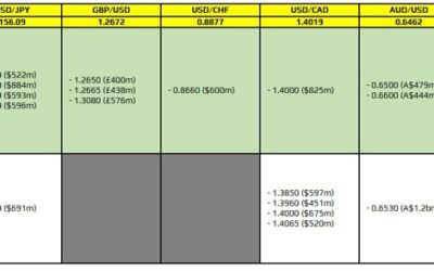 FX option expiries for 14 November 10am New York cut