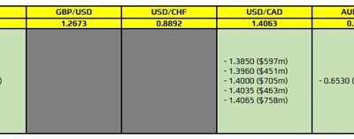 FX option expiries for 15 November 10am New York cut