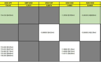 FX option expiries for 18 November 10am New York cut