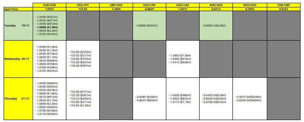 FX option expiries for 19 November 10am New York cut