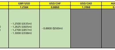 FX option expiries for 22 November 10am New York cut