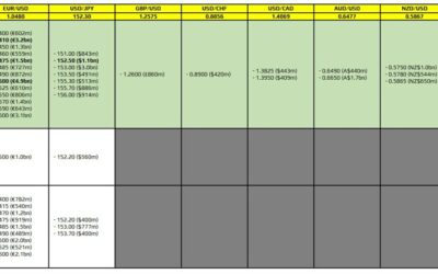 FX option expiries for 27 November 10am New York cut