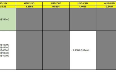 FX option expiries for 28 November 10am New York cut