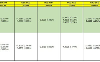 FX option expiries for 4 November 10am New York cut