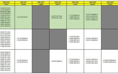 FX option expiries for 6 November 10am New York cut