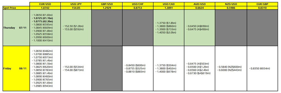 FX option expiries for 7 November 10am New York cut