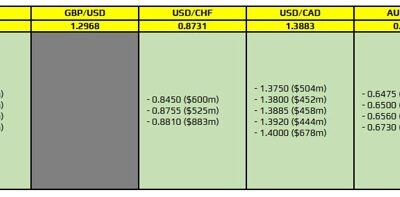 FX option expiries for 8 November 10am New York cut