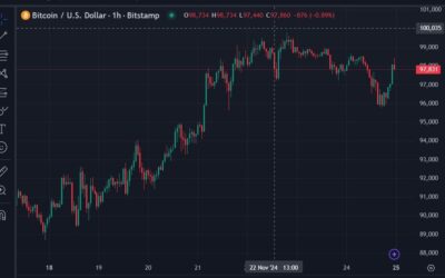 ICYMI – Cboe to launch cash-settled Bitcoin ETF options from next week