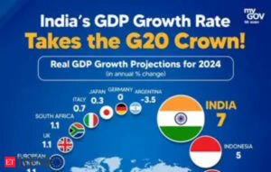 India rated fastest growing G20 economy with GDP growth projected