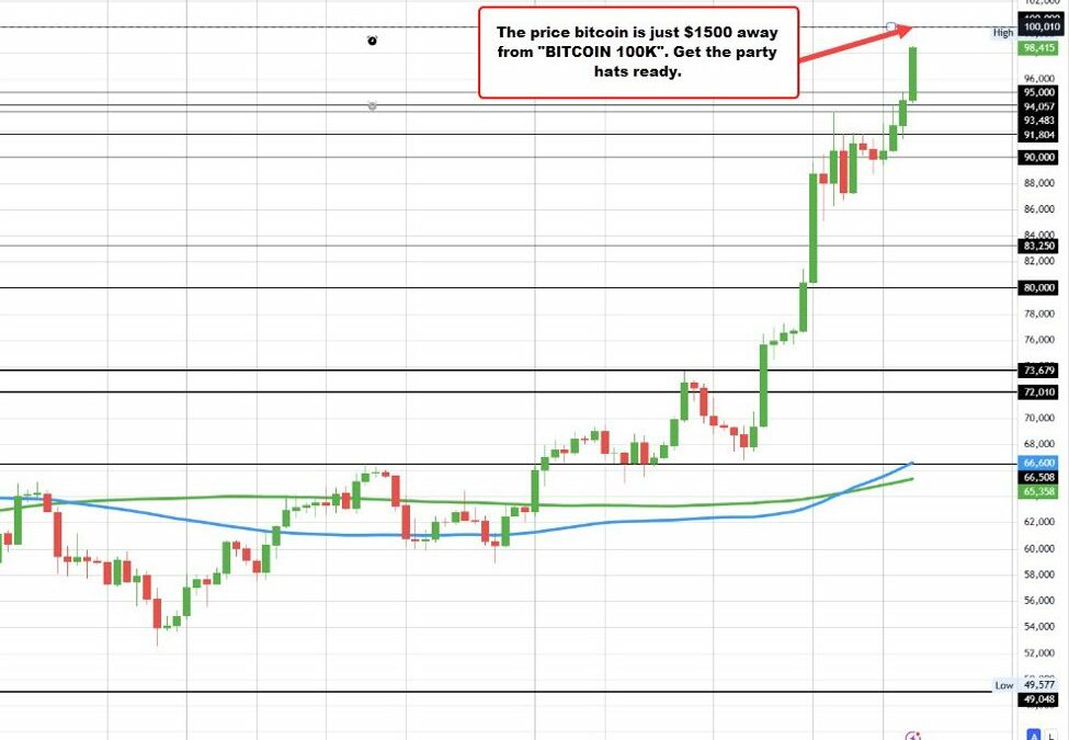 Is today the day for Bitcoin 100K? Just $1500 away now