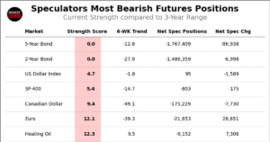 Lean Hogs AUD 5 Year 2 Year Bonds lead Bullish