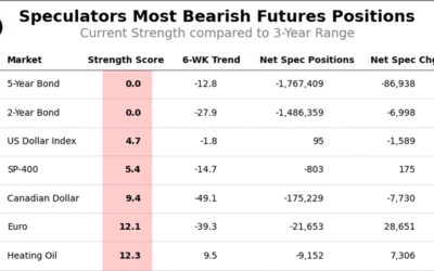 Lean Hogs, AUD, 5-Year & 2-Year Bonds lead Bullish & Bearish Positions :: InvestMacro