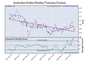 Lean Hogs Ultra T Bonds US Dollar 5 Year lead Bullish