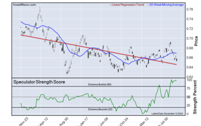 Lean Hogs, Ultra T-Bonds, US Dollar & 5-Year lead Bullish & Bearish Positions :: InvestMacro